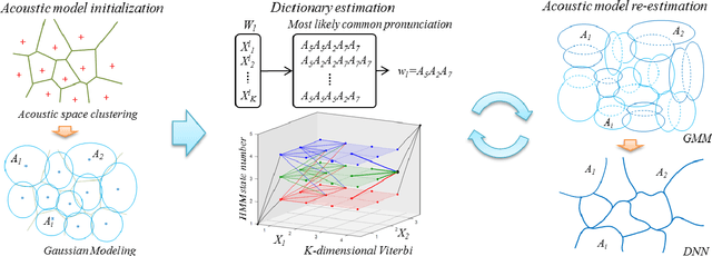 Figure 1 for Automatic Pronunciation Generation by Utilizing a Semi-supervised Deep Neural Networks