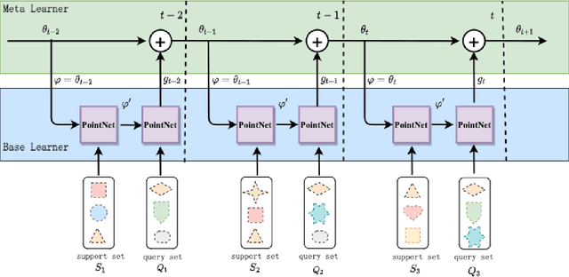 Figure 1 for Few-Shot Meta-Learning on Point Cloud for Semantic Segmentation