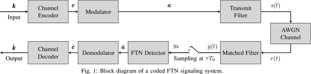 Figure 1 for Coded Faster-than-Nyquist Signaling for Short Packet Communications