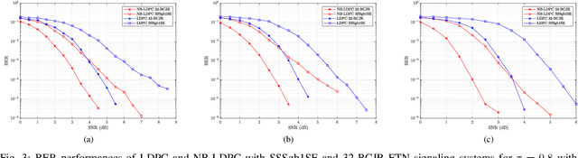 Figure 3 for Coded Faster-than-Nyquist Signaling for Short Packet Communications