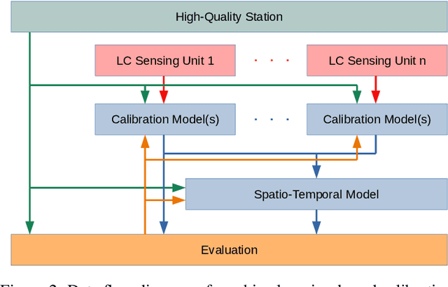 Figure 4 for Low-Cost Outdoor Air Quality Monitoring and In-Field Sensor Calibration