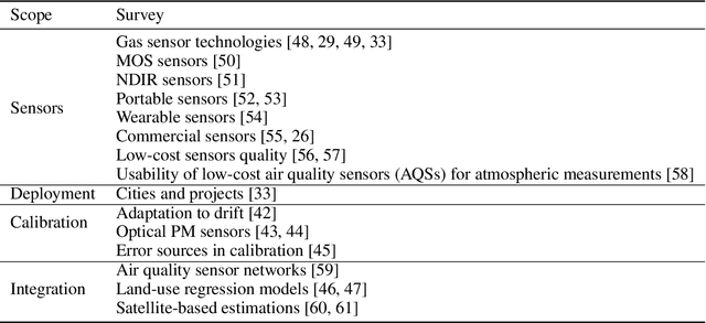 Figure 1 for A Gap Analysis of Low-Cost Outdoor Air Quality Sensor In-Field Calibration