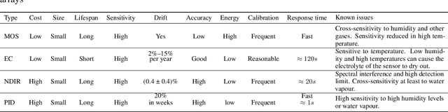 Figure 3 for A Gap Analysis of Low-Cost Outdoor Air Quality Sensor In-Field Calibration