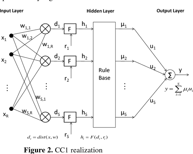 Figure 2 for Learning Based on CC1 and CC4 Neural Networks