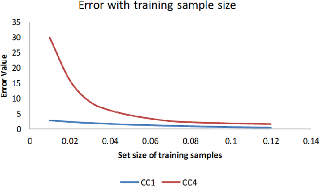 Figure 4 for Learning Based on CC1 and CC4 Neural Networks