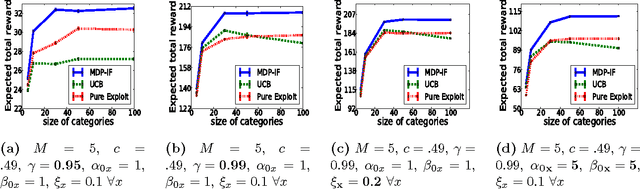 Figure 4 for A Markov Decision Process Analysis of the Cold Start Problem in Bayesian Information Filtering