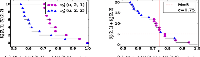 Figure 3 for A Markov Decision Process Analysis of the Cold Start Problem in Bayesian Information Filtering