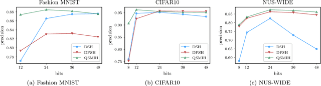 Figure 4 for Deep Supervised Hashing leveraging Quadratic Spherical Mutual Information for Content-based Image Retrieval