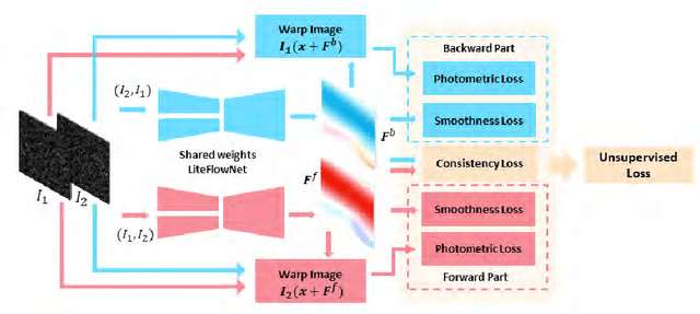 Figure 3 for Unsupervised Learning of Particle Image Velocimetry