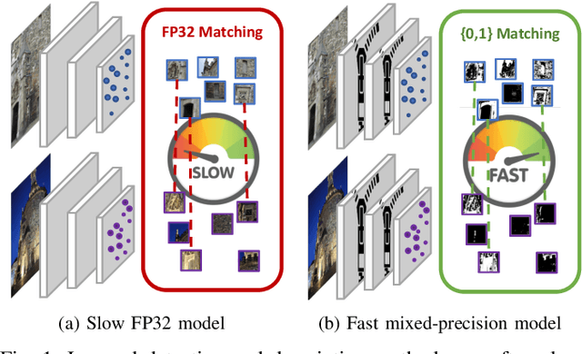 Figure 1 for ZippyPoint: Fast Interest Point Detection, Description, and Matching through Mixed Precision Discretization