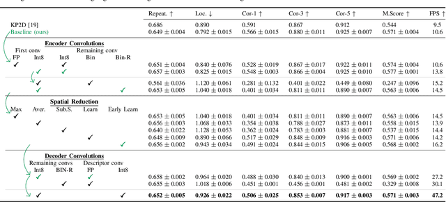 Figure 3 for ZippyPoint: Fast Interest Point Detection, Description, and Matching through Mixed Precision Discretization