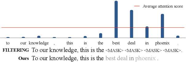 Figure 1 for Enhancing Content Preservation in Text Style Transfer Using Reverse Attention and Conditional Layer Normalization