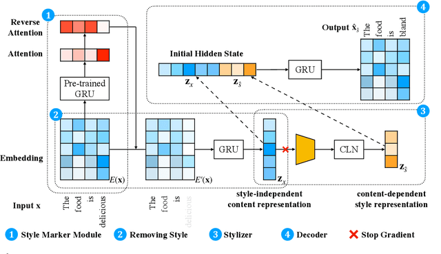 Figure 3 for Enhancing Content Preservation in Text Style Transfer Using Reverse Attention and Conditional Layer Normalization