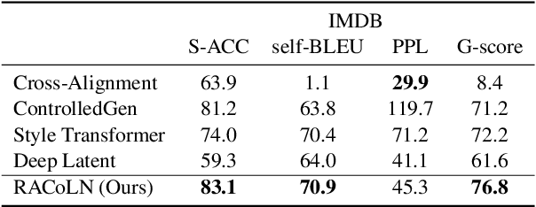 Figure 4 for Enhancing Content Preservation in Text Style Transfer Using Reverse Attention and Conditional Layer Normalization