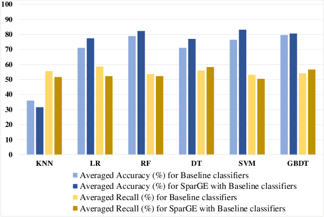 Figure 1 for SparGE: Sparse Coding-based Patient Similarity Learning via Low-rank Constraints and Graph Embedding