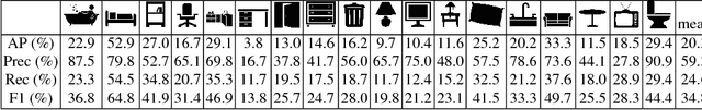 Figure 1 for Searching for Objects using Structure in Indoor Scenes