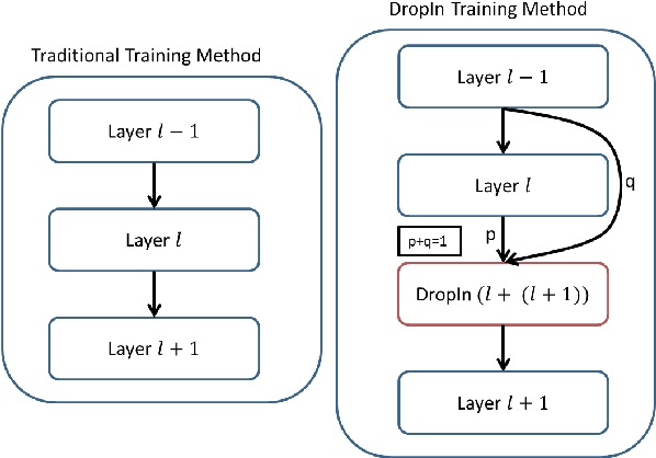 Figure 1 for Gradual DropIn of Layers to Train Very Deep Neural Networks
