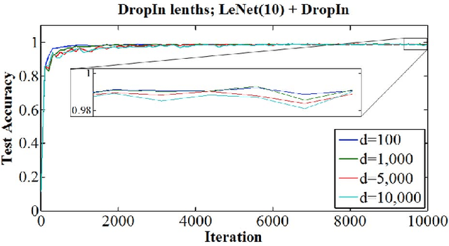 Figure 3 for Gradual DropIn of Layers to Train Very Deep Neural Networks