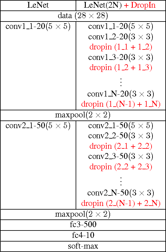 Figure 2 for Gradual DropIn of Layers to Train Very Deep Neural Networks