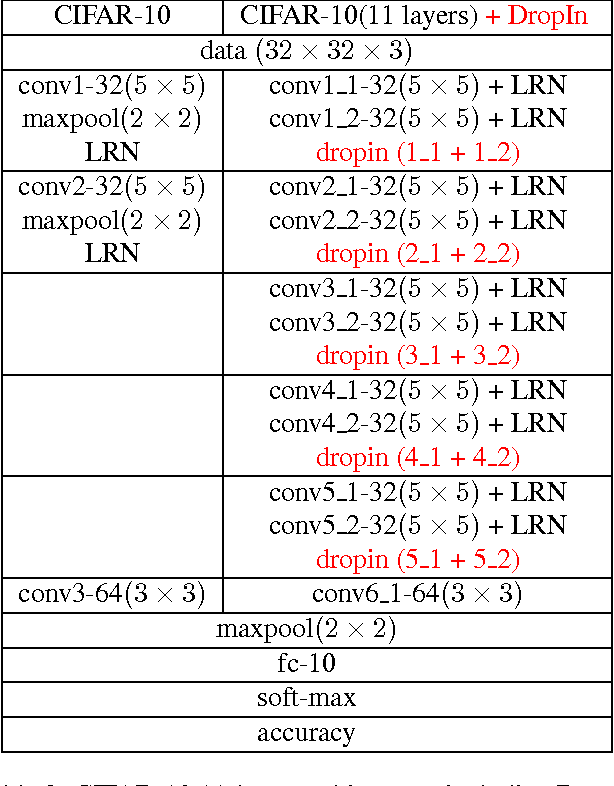 Figure 4 for Gradual DropIn of Layers to Train Very Deep Neural Networks