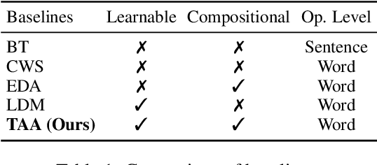 Figure 2 for Text AutoAugment: Learning Compositional Augmentation Policy for Text Classification