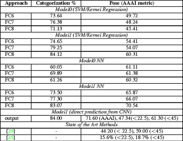 Figure 4 for Digging Deep into the layers of CNNs: In Search of How CNNs Achieve View Invariance