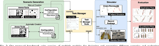 Figure 2 for Arena-Bench: A Benchmarking Suite for Obstacle Avoidance Approaches in Highly Dynamic Environments