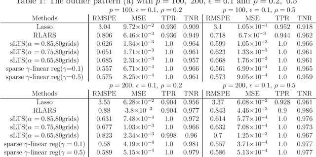 Figure 1 for Robust and Sparse Regression via $γ$-divergence