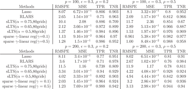 Figure 2 for Robust and Sparse Regression via $γ$-divergence
