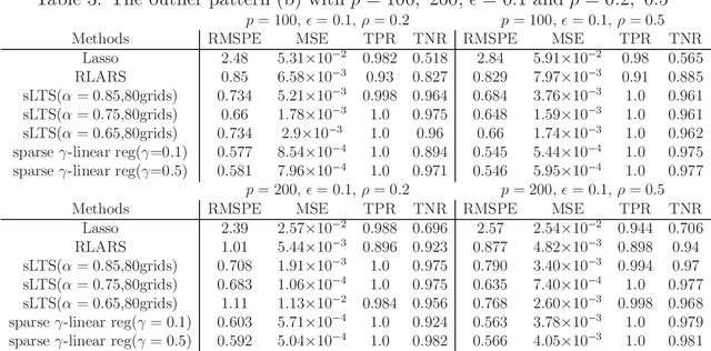 Figure 3 for Robust and Sparse Regression via $γ$-divergence