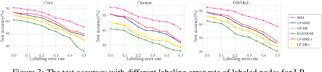 Figure 3 for RIM: Reliable Influence-based Active Learning on Graphs