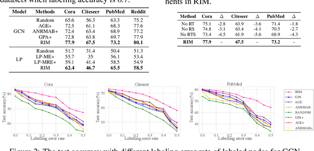 Figure 2 for RIM: Reliable Influence-based Active Learning on Graphs