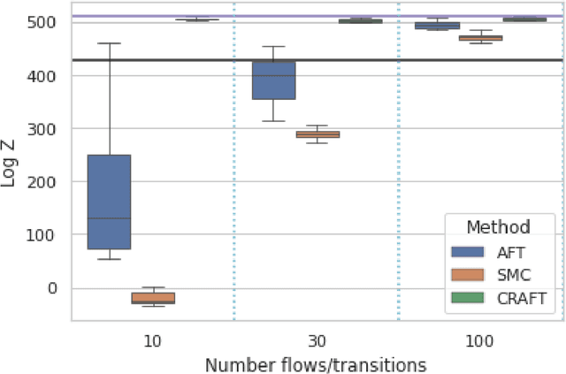 Figure 3 for Continual Repeated Annealed Flow Transport Monte Carlo