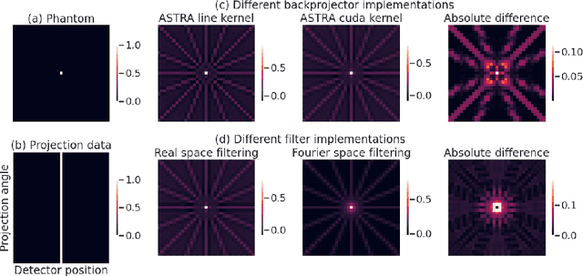 Figure 2 for Improving reproducibility in synchrotron tomography using implementation-adapted filters