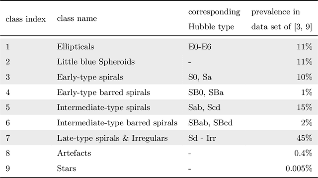 Figure 3 for Galaxy classification: A machine learning analysis of GAMA catalogue data