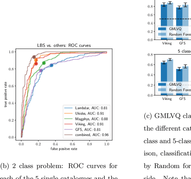 Figure 2 for Galaxy classification: A machine learning analysis of GAMA catalogue data