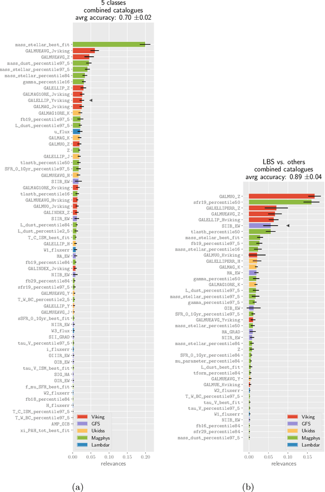 Figure 4 for Galaxy classification: A machine learning analysis of GAMA catalogue data