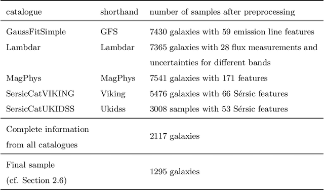Figure 1 for Galaxy classification: A machine learning analysis of GAMA catalogue data