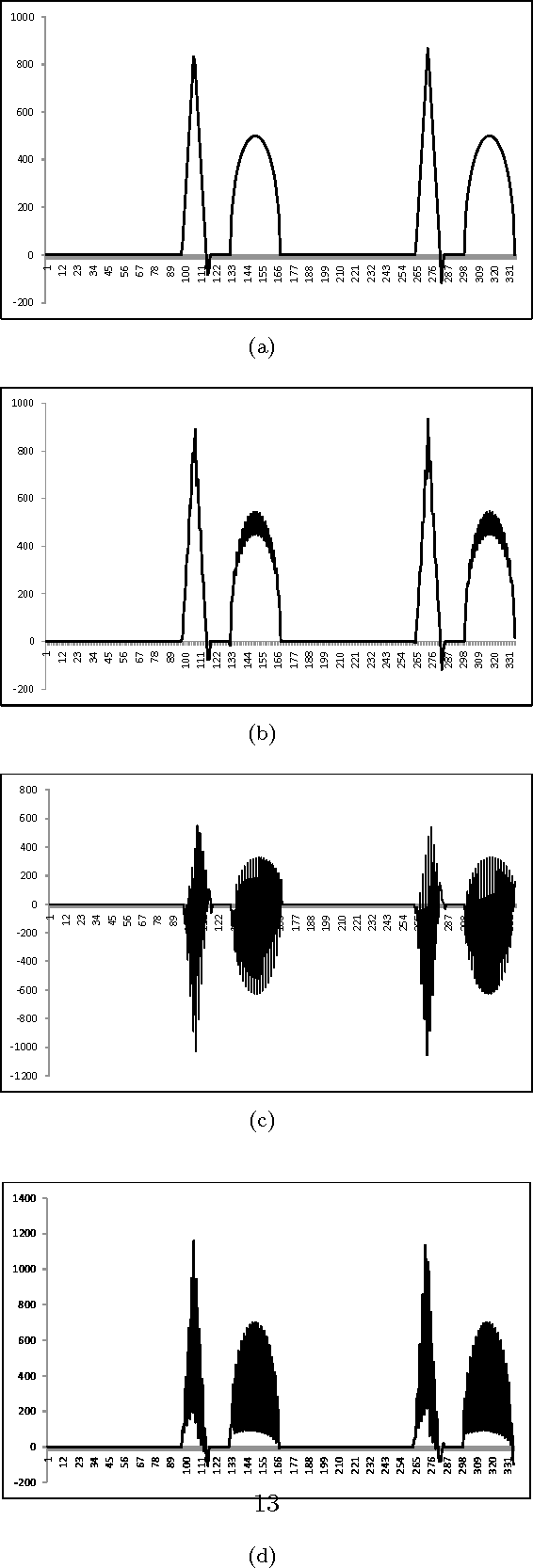 Figure 1 for G-Lets: Signal Processing Using Transformation Groups