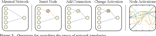 Figure 4 for Weight Agnostic Neural Networks