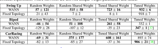Figure 2 for Weight Agnostic Neural Networks