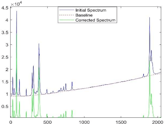 Figure 2 for Noise Reduction Technique for Raman Spectrum using Deep Learning Network