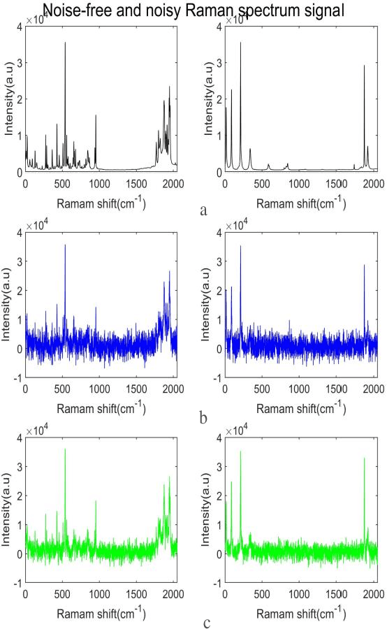 Figure 3 for Noise Reduction Technique for Raman Spectrum using Deep Learning Network