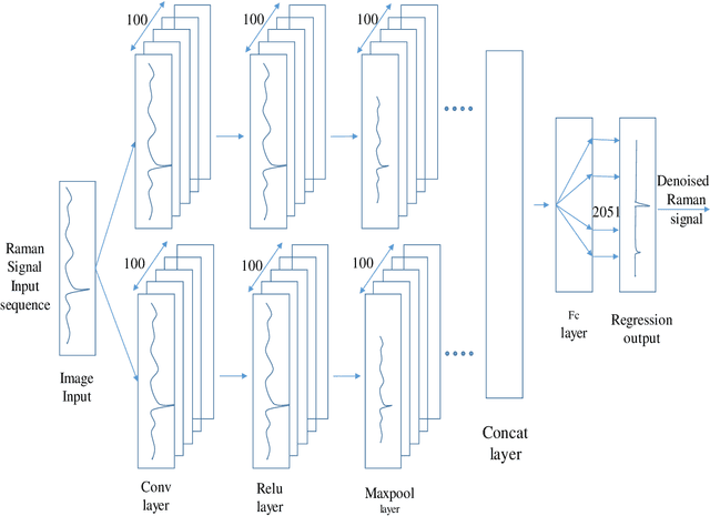 Figure 4 for Noise Reduction Technique for Raman Spectrum using Deep Learning Network