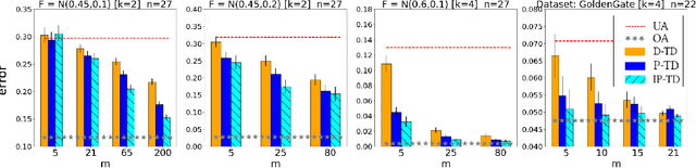 Figure 4 for Truth Discovery via Proxy Voting
