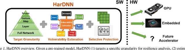 Figure 1 for HarDNN: Feature Map Vulnerability Evaluation in CNNs