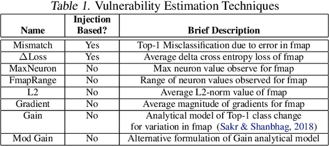 Figure 2 for HarDNN: Feature Map Vulnerability Evaluation in CNNs