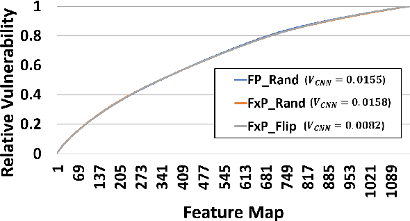 Figure 4 for HarDNN: Feature Map Vulnerability Evaluation in CNNs