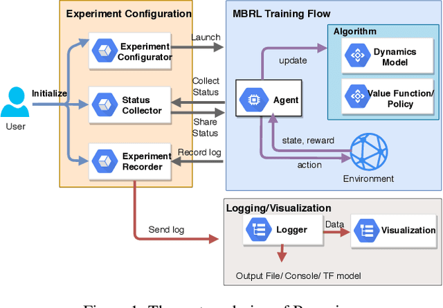 Figure 2 for Baconian: A Unified Opensource Framework for Model-Based Reinforcement Learning