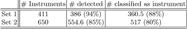 Figure 3 for Real-time image-based instrument classification for laparoscopic surgery